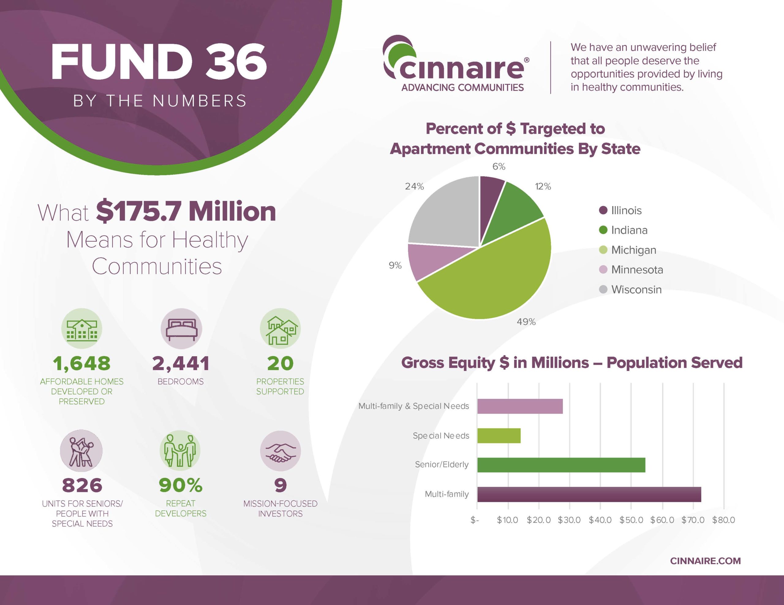 Cinnaire Announces $175.7 Million Fund to Support Affordable Housing