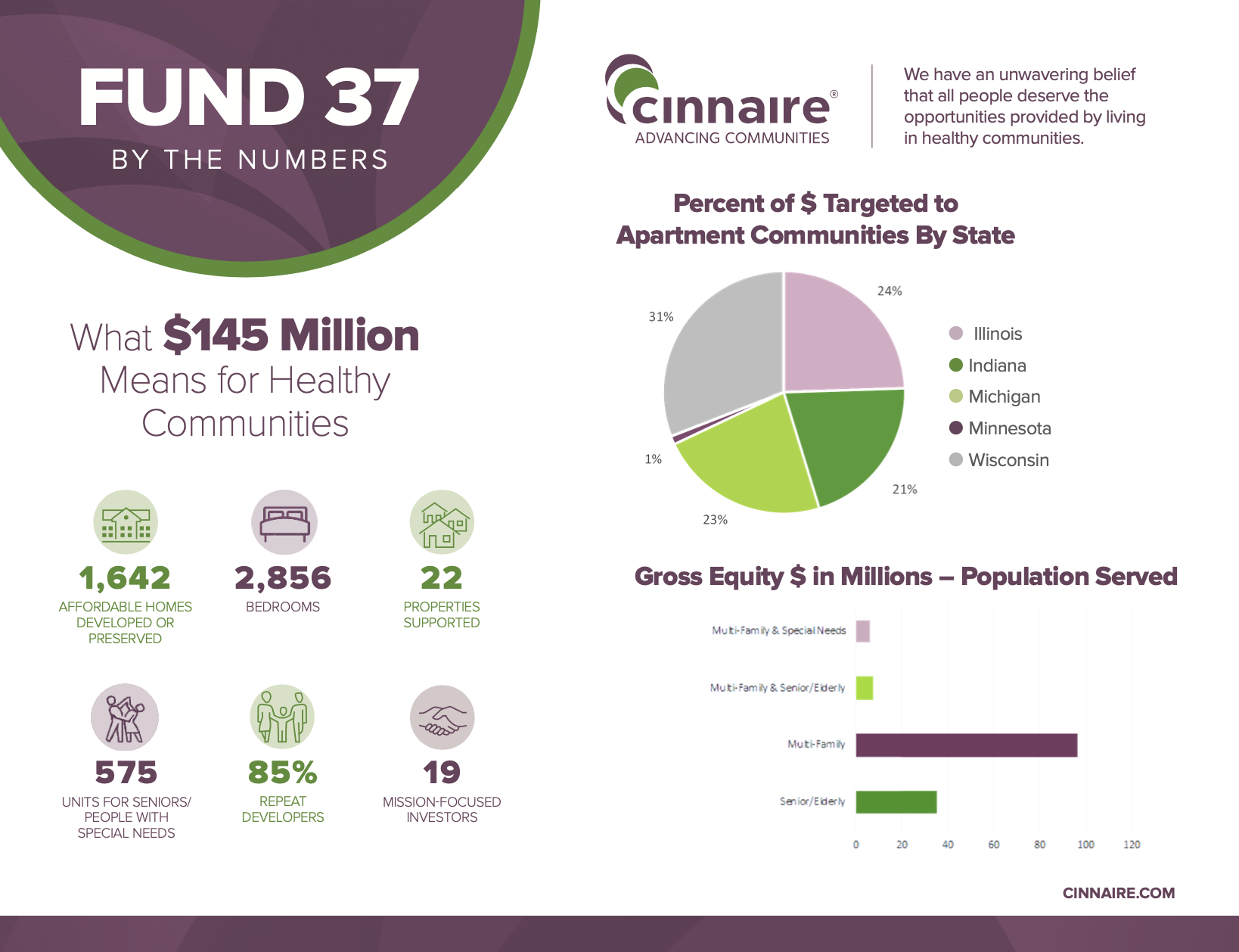 Cinnaire Closes $145 Million in Committed Capital for Development of Affordable Housing in Five States