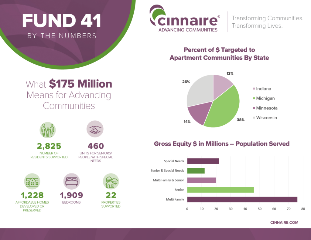 Infographic with charts showing States' investments and audiences the housing will serve