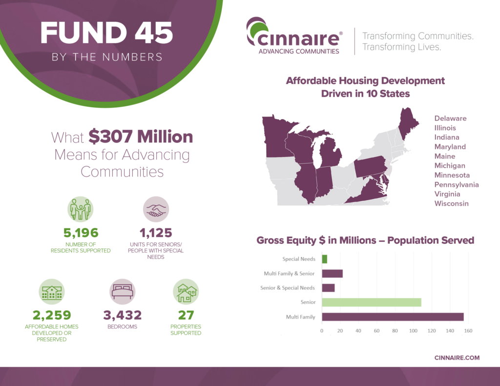 Infographic with impact data on number of people, housing projects and states benefiting from Fund 45 investments
